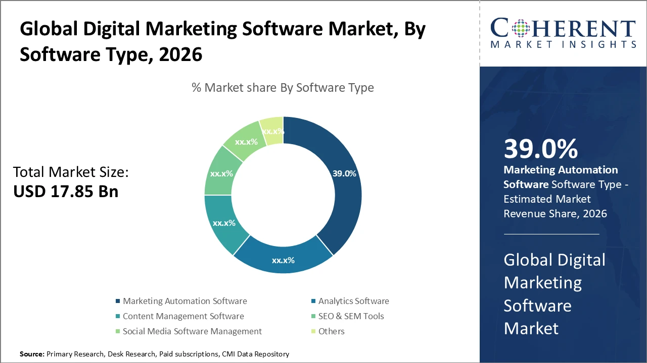DIGITAL MARKETING SOFTWARE MARKET| CMI digital marketing software market_fig1