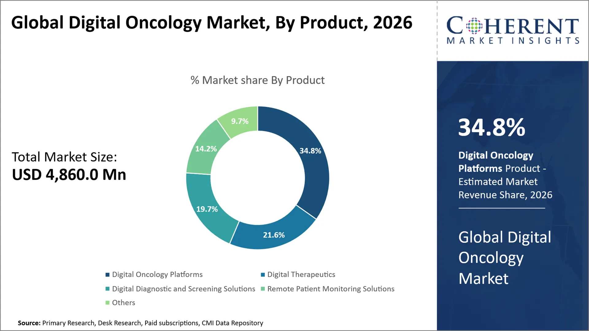 Digital Oncology Market By Product