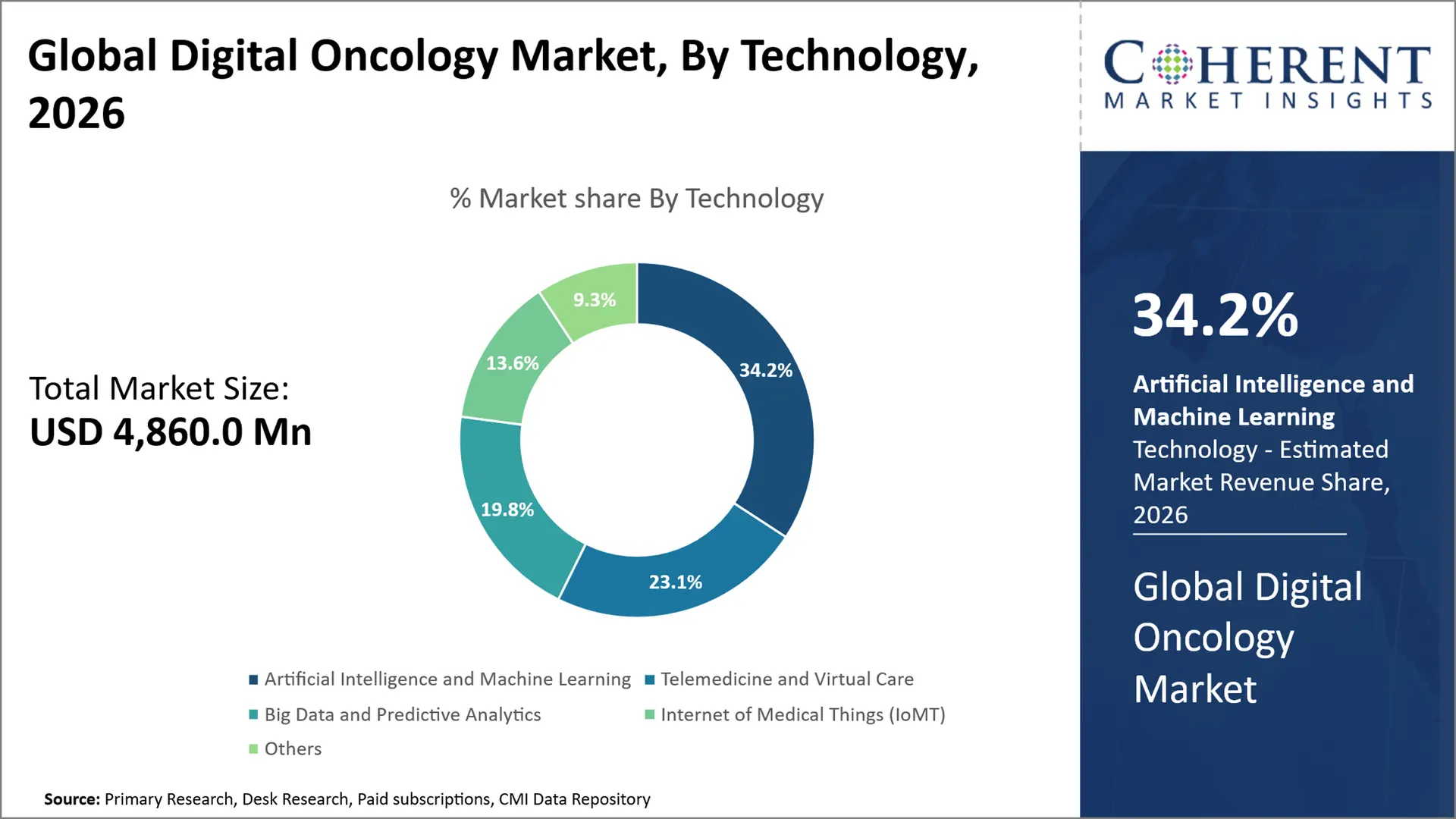 Digital Oncology Market By Technology