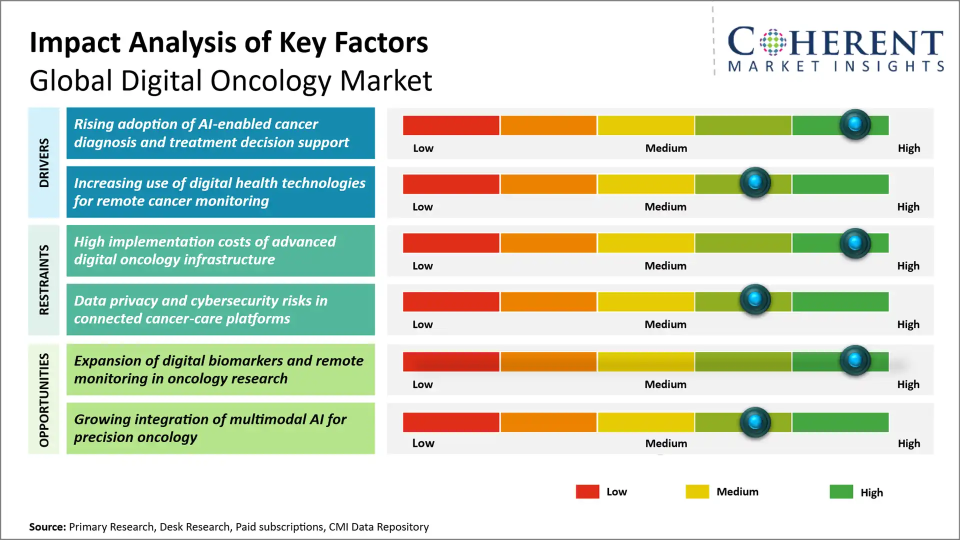 Digital Oncology Market Key Factors
