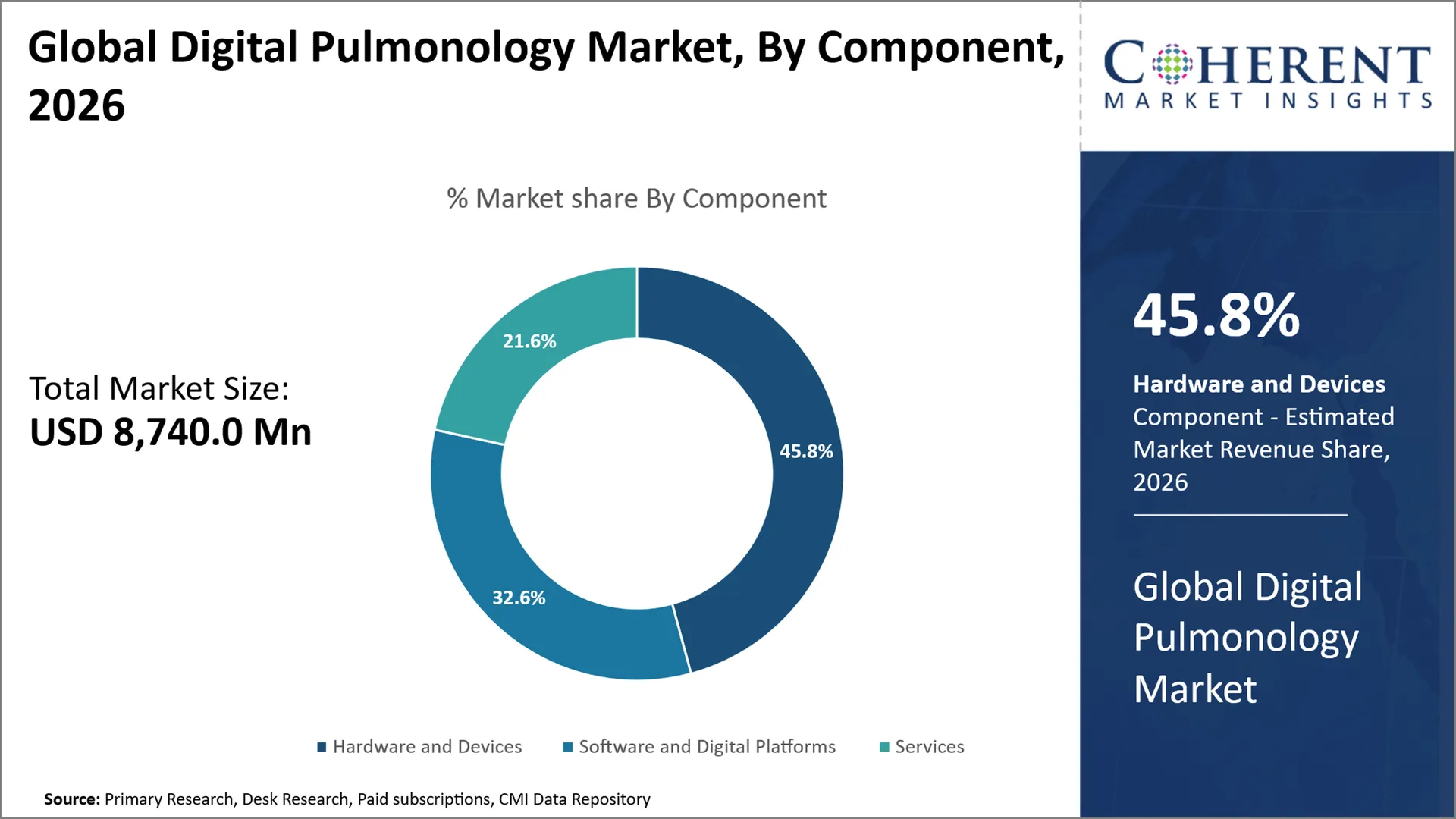 Digital Pulmonology Market Digital Pulmonology Market