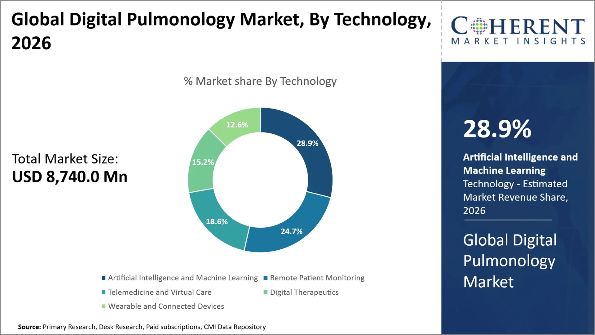 Digital Pulmonology Market Digital Pulmonology Market