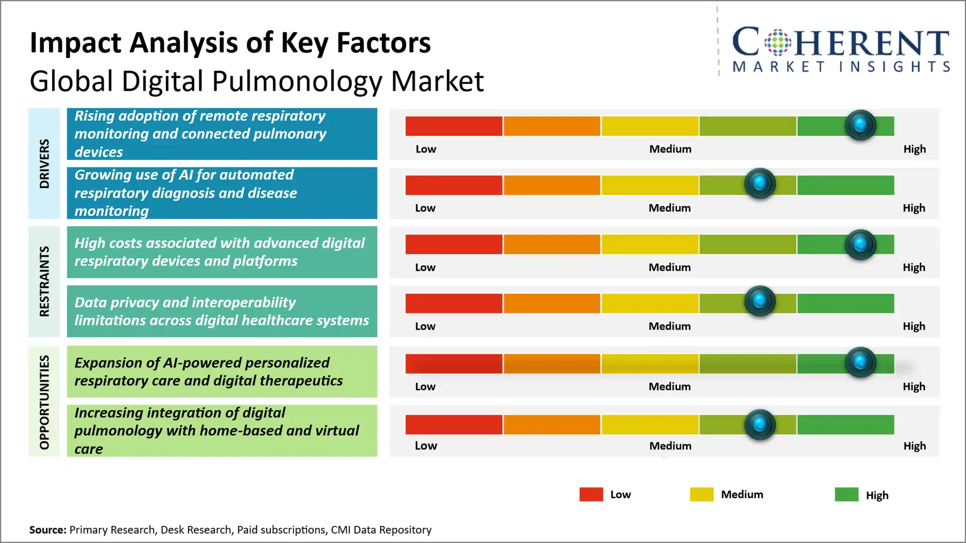 Digital Pulmonology Market Digital Pulmonology Market