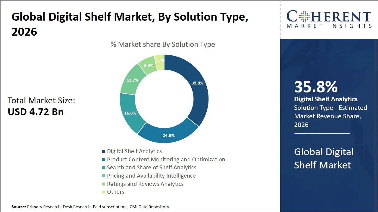 Digital Shelf Market By Solution Type Digital Shelf Market By Solution Type