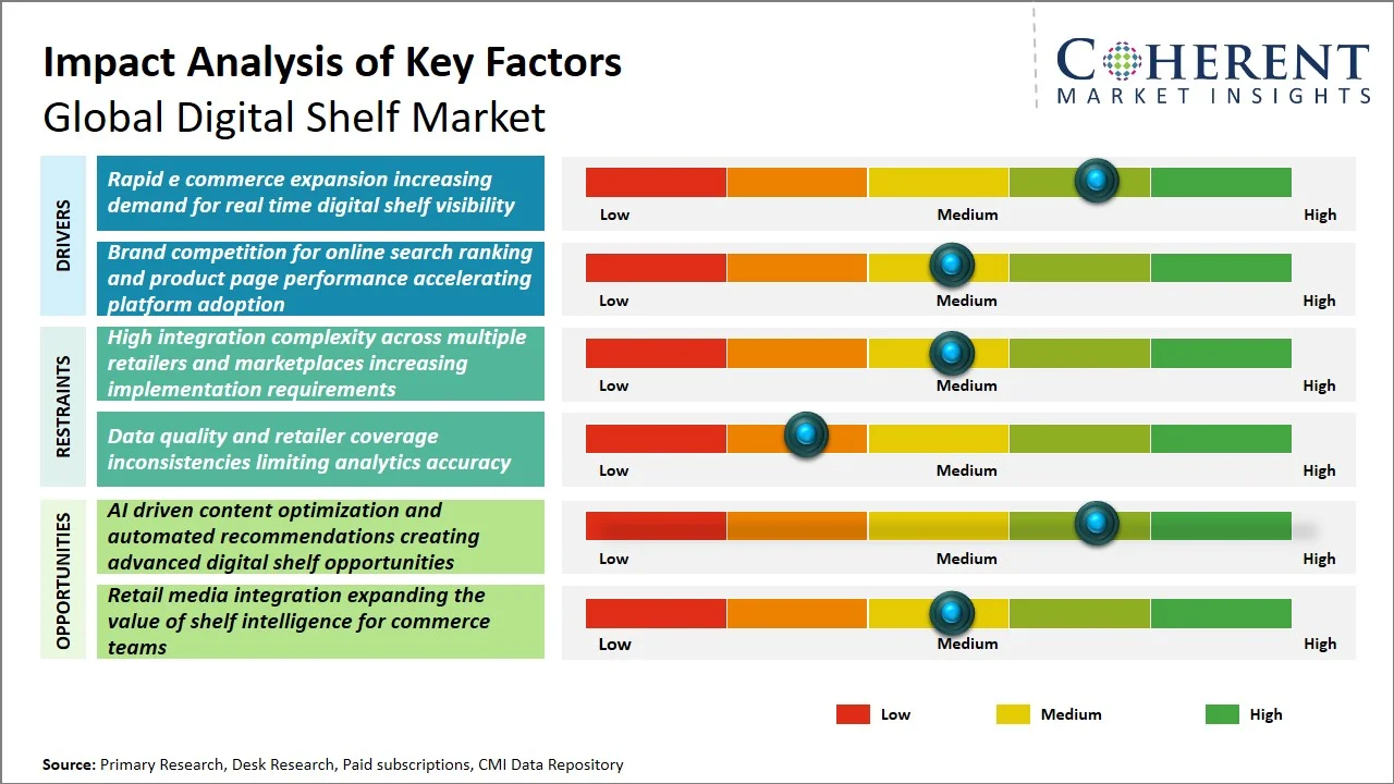 Digital Shelf Market Key Factors Digital Shelf Market Key Factors