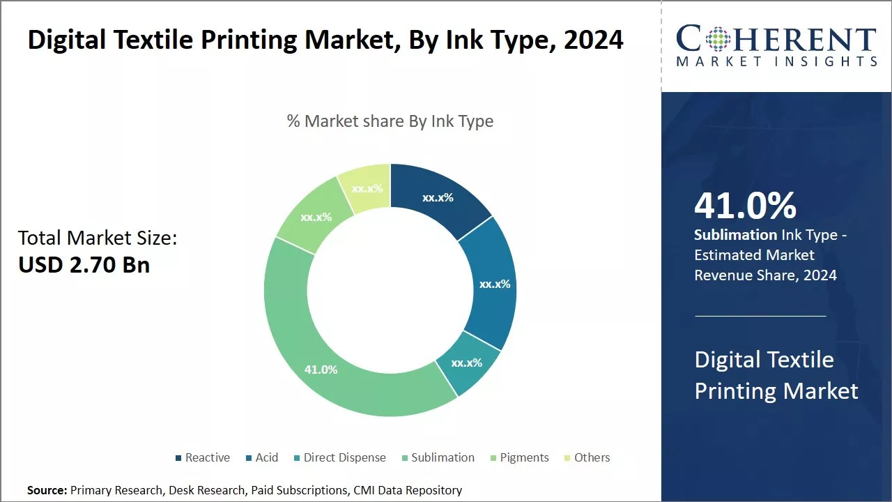 Digital Textile Printing Market By Ink Type