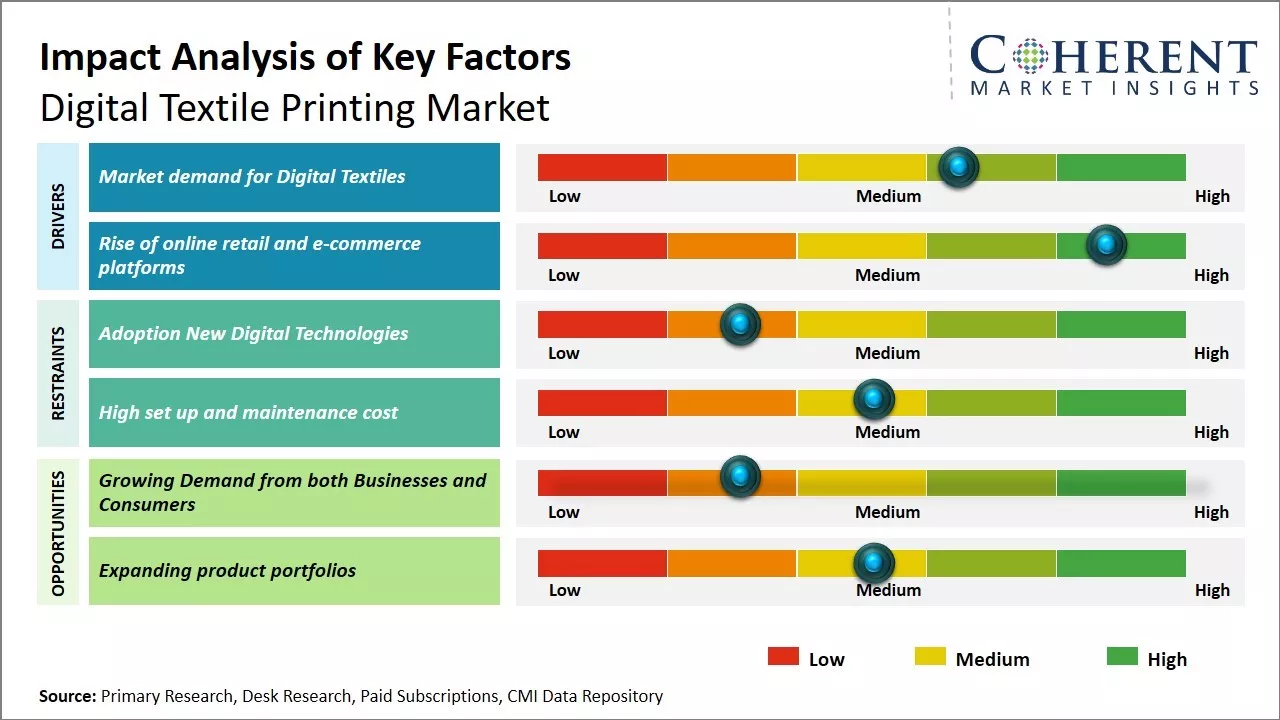 Digital Textile Printing Market Key Factors