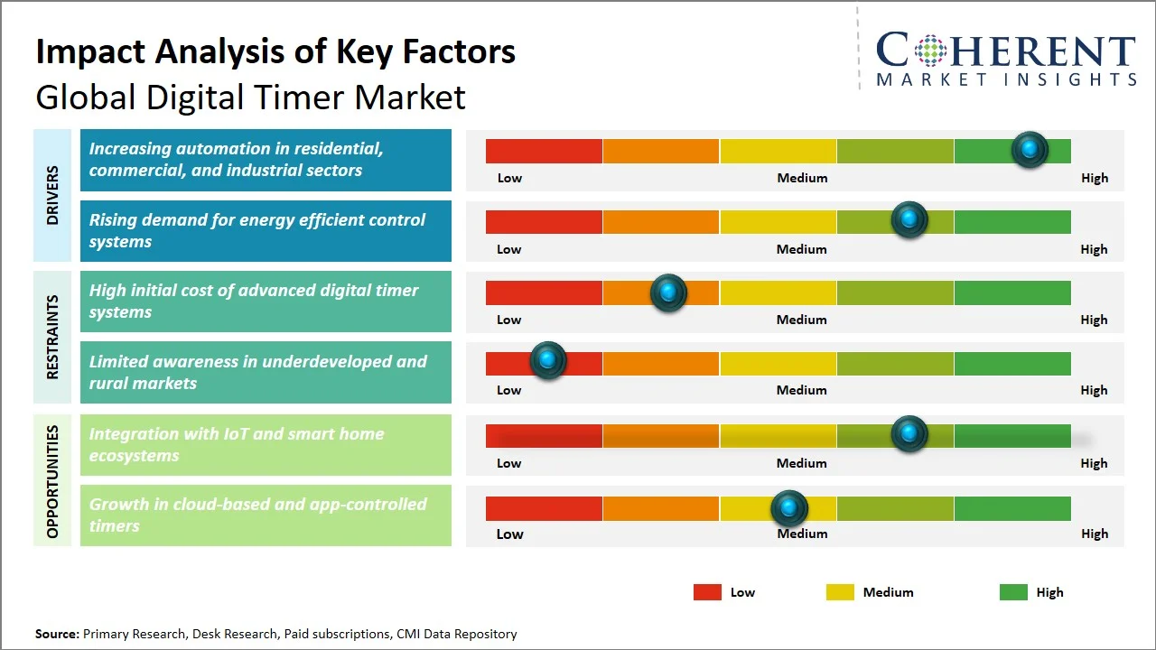 Digital Timer Market Key Factors Digital Timer Market Key Factors