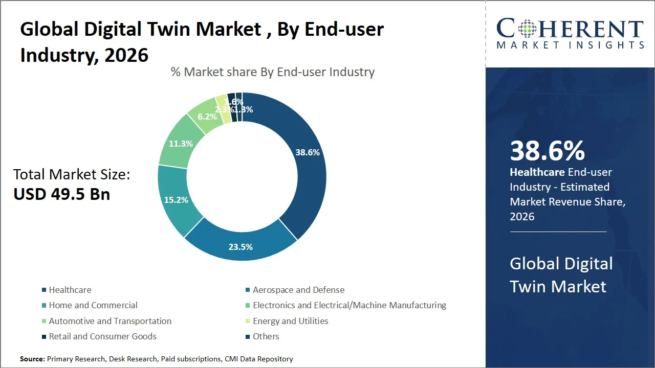 Digital Twin Market By End User Industry