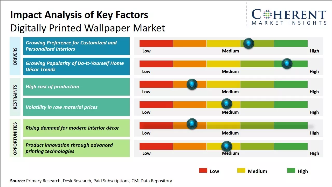 Digitally Printed Wallpaper Market Key Factors