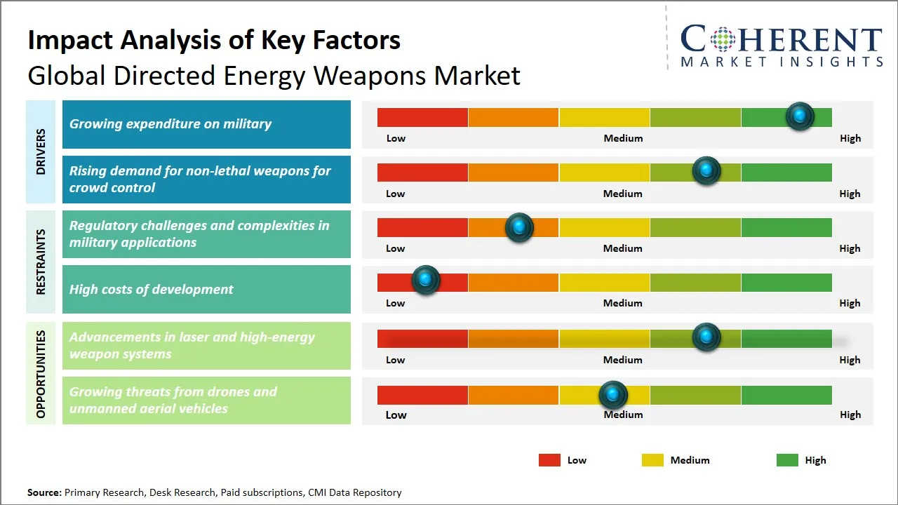 Directed Energy Weapons Market Key Factors Directed Energy Weapons Market Key Factors