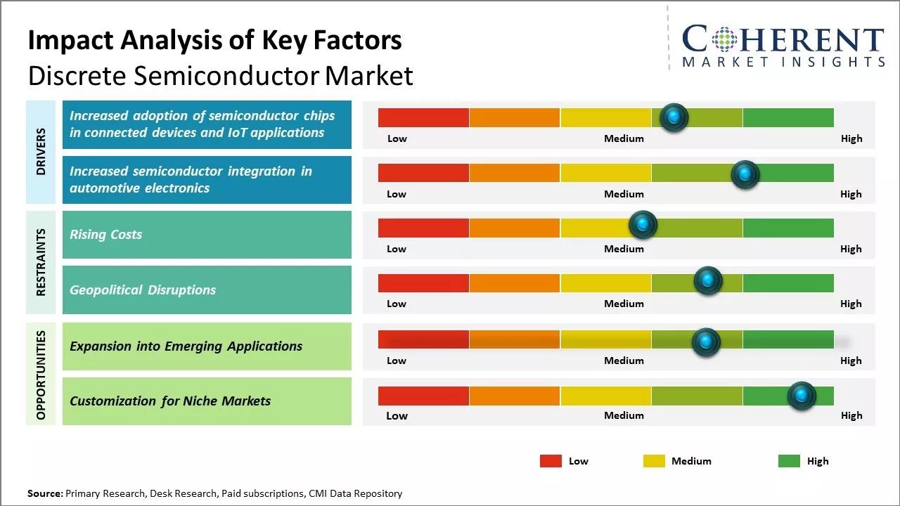 Discrete Semiconductor Market Key Factors