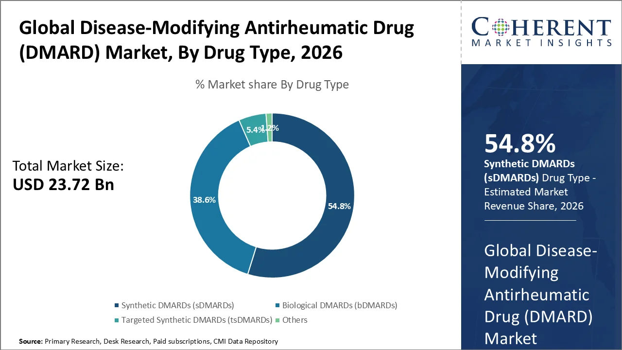 Disease-Modifying Antirheumatic Drug (DMARD) Market By Drug Type Disease-Modifying Antirheumatic Drug (DMARD) Market By Drug Type