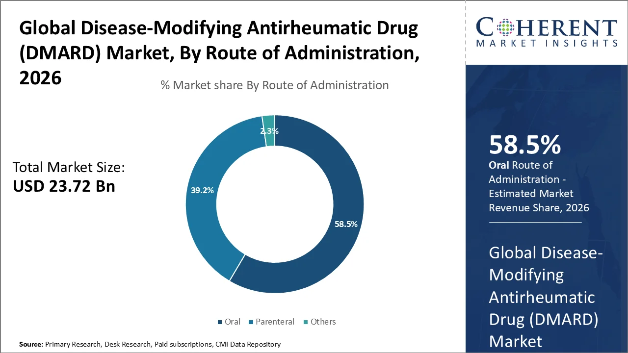 Disease-Modifying Antirheumatic Drug (DMARD) Market By Route of Administration Disease-Modifying Antirheumatic Drug (DMARD) Market By Route of Administration