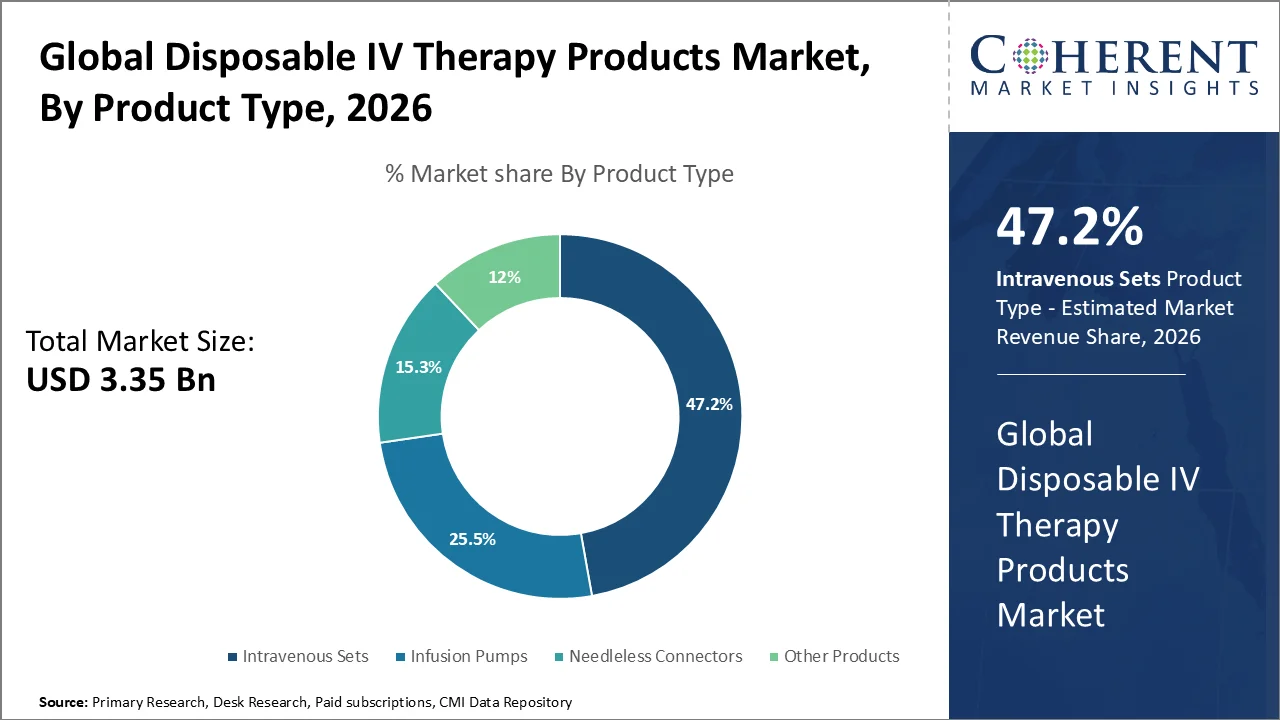 Disposable IV Therapy Products Market By Product Type