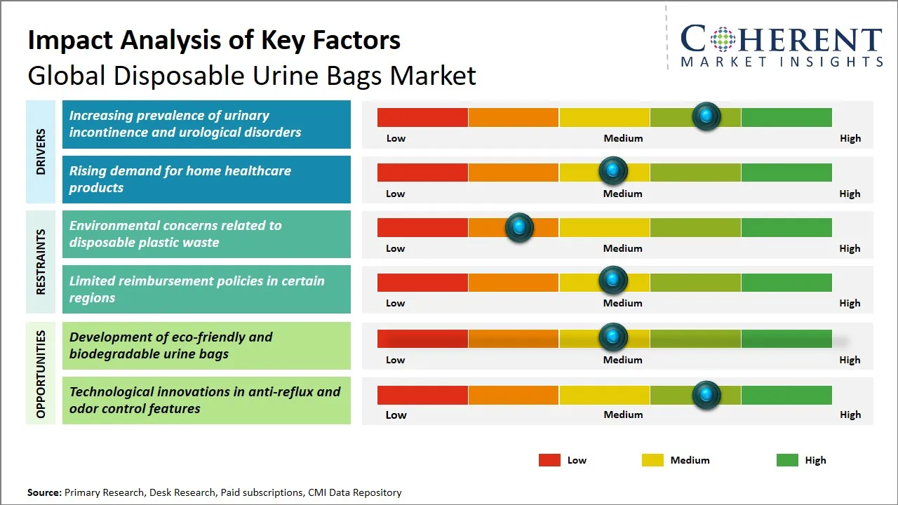 Disposable Urine Bags Market Key Factors