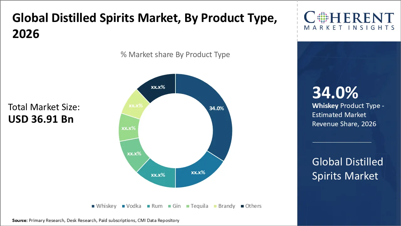 Distilled Spirits Market By Product Type
