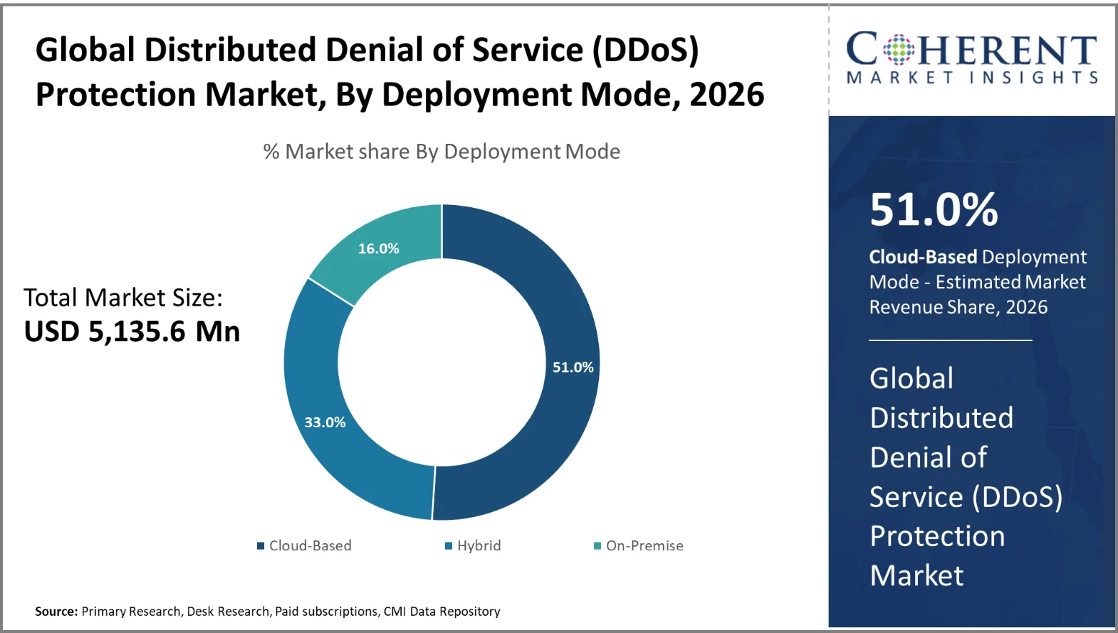 Distributed Denial of Service (DDoS) Protection Market By Deployment Mode