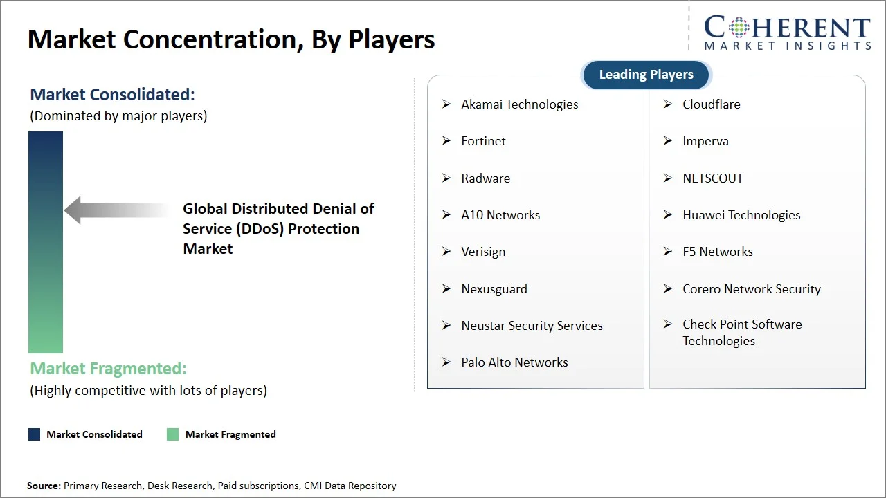 Distributed Denial of Service (DDoS) Protection Market Concentration By Players