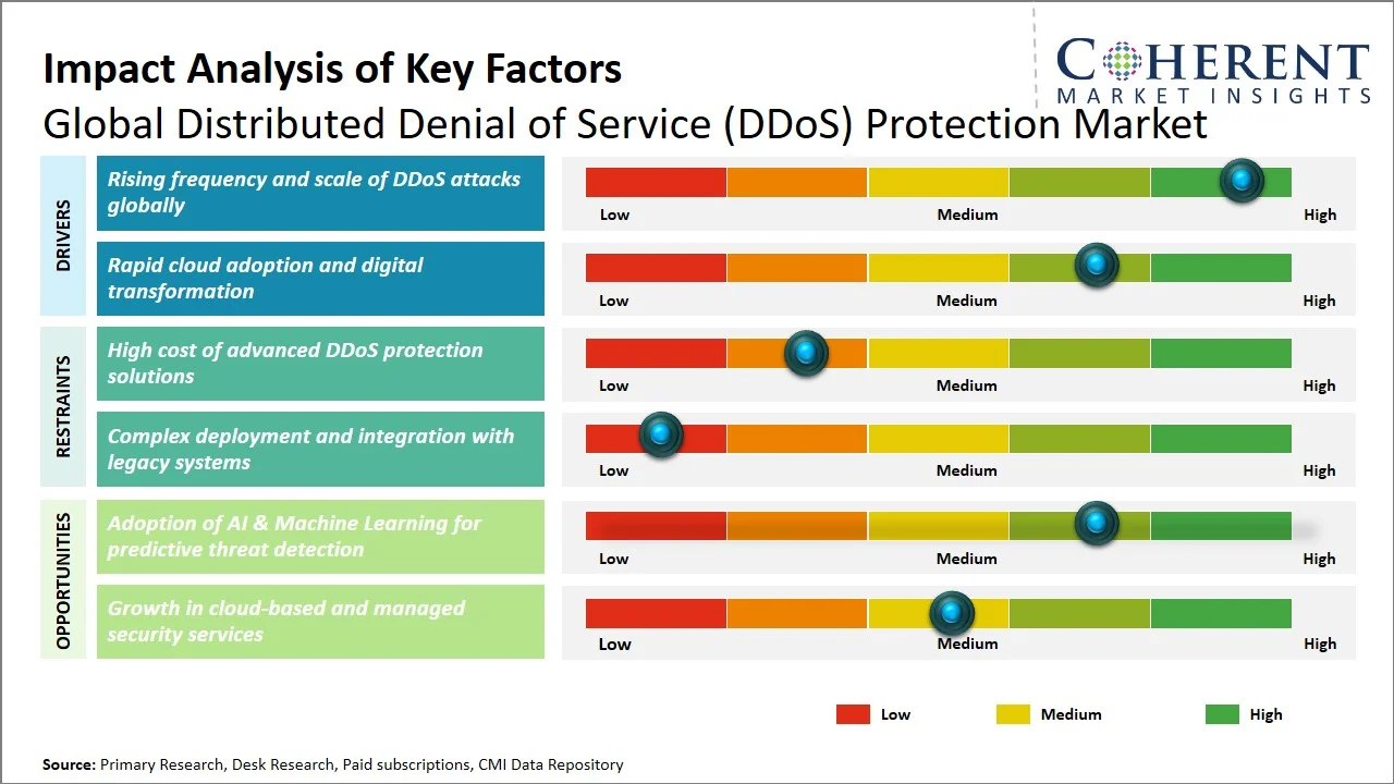 Distributed Denial of Service (DDoS) Protection Market Key Factors