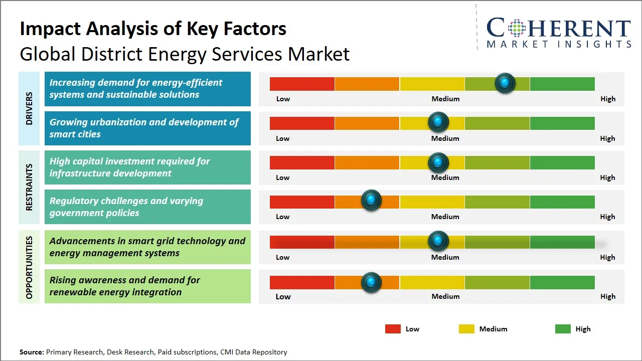 District Energy Services Market Key Factors