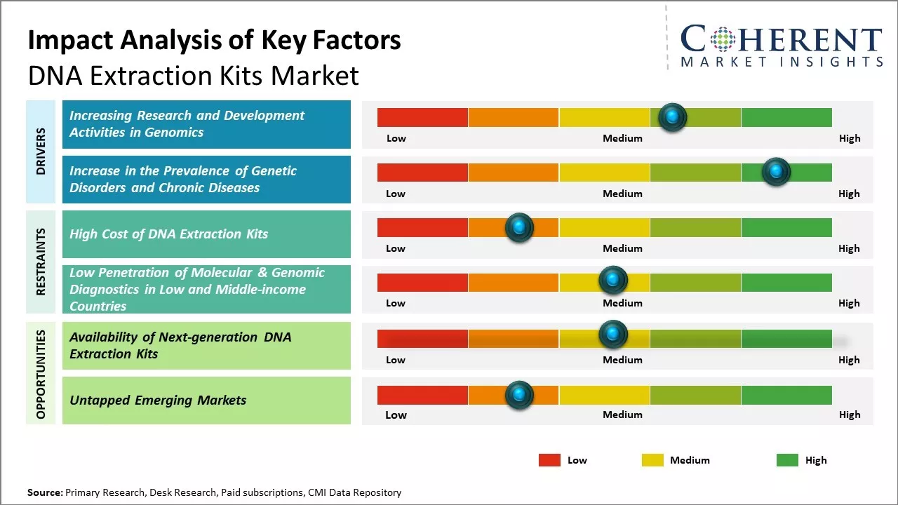 DNA Extraction Kits Market Key Factors 