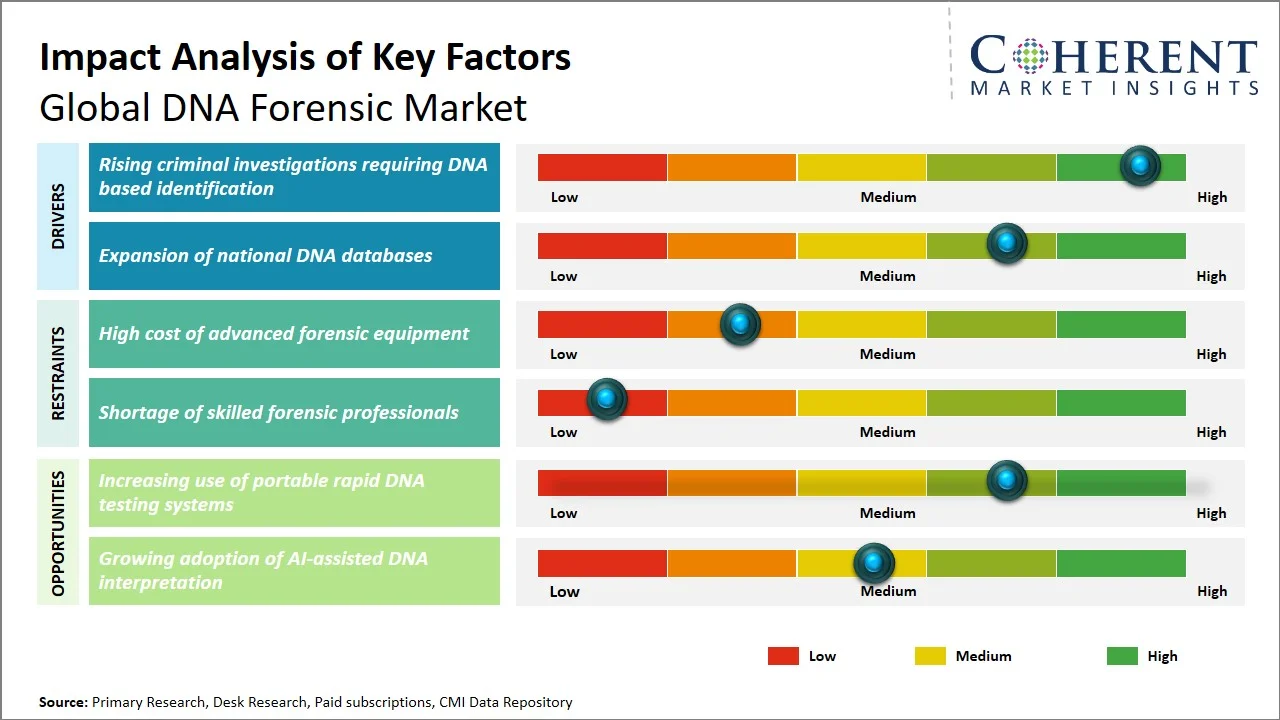DNA Forensic Market Key Factors DNA Forensic Market Key Factors