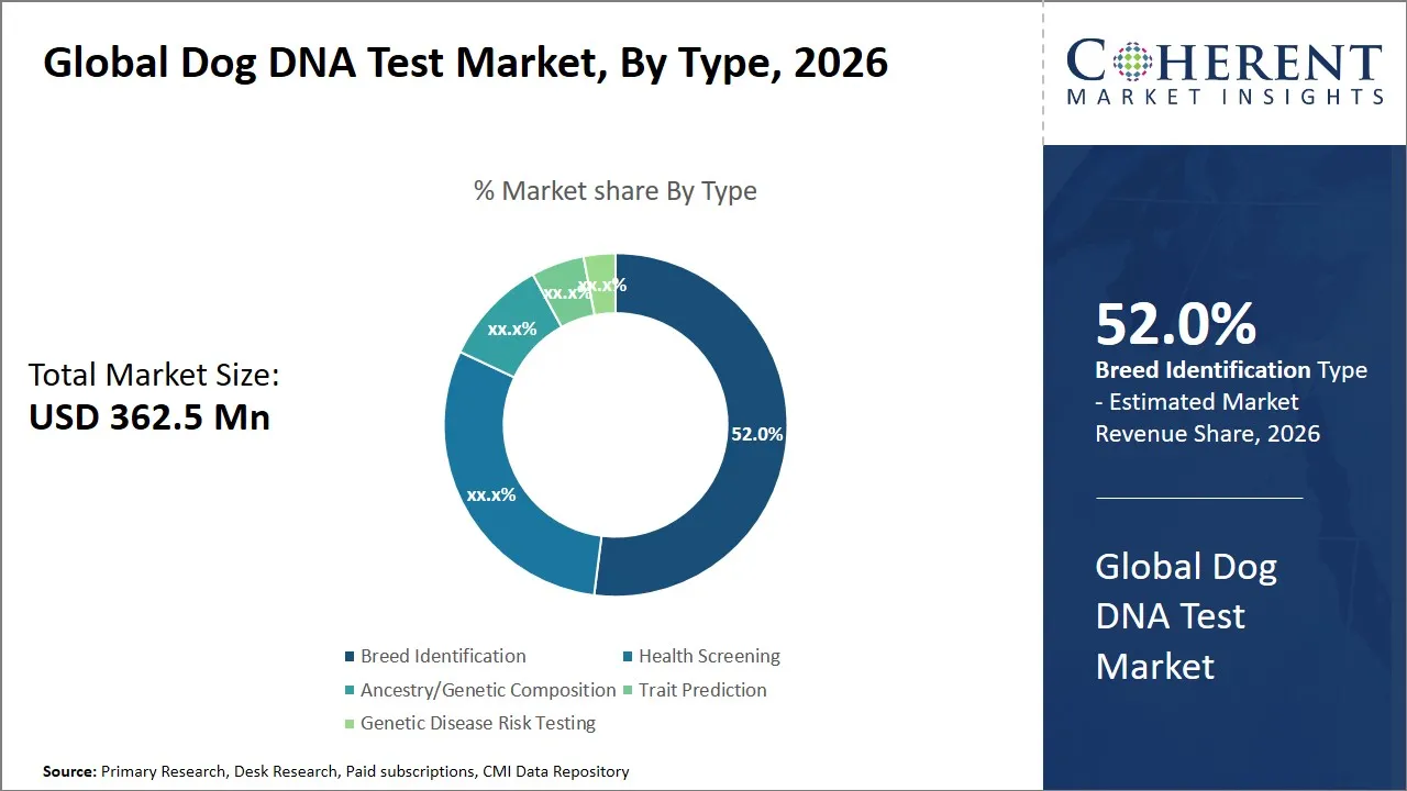 Dog DNA Test Market By Type