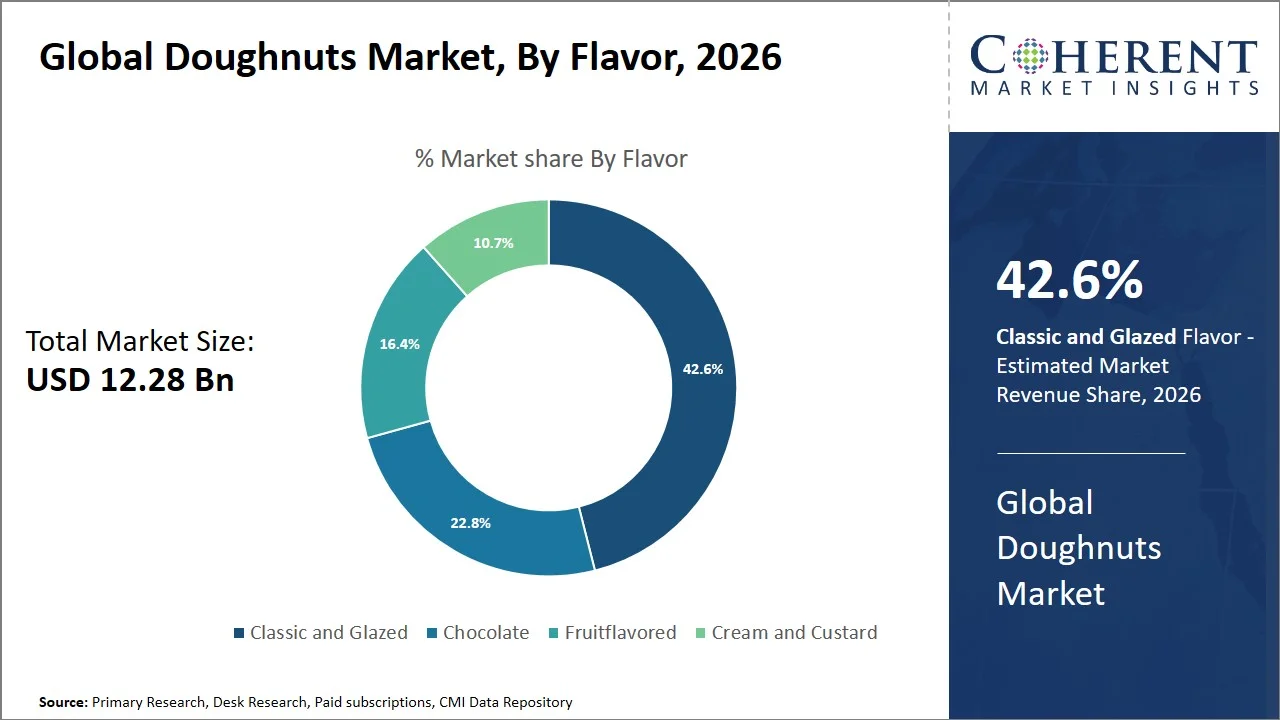 Doughnuts Market By Flavor Doughnuts Market By Flavor