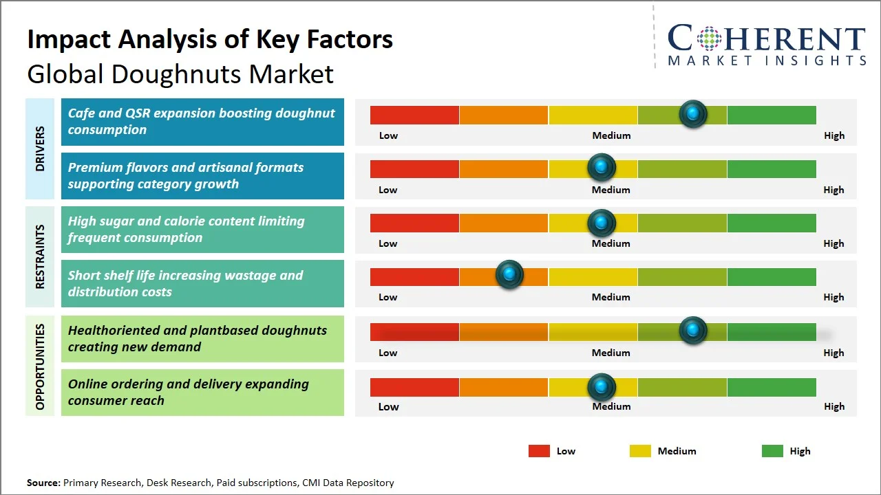 Doughnuts Market Key Factors Doughnuts Market Key Factors