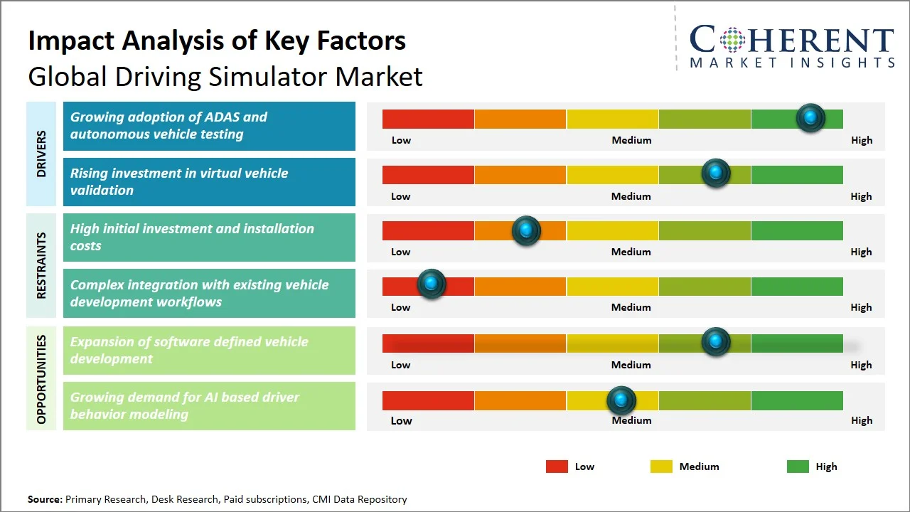 Driving Simulator Market Key Factors
