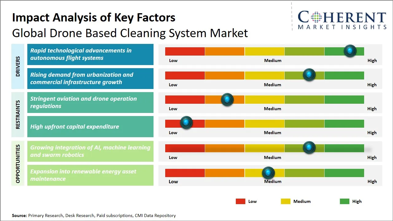 Drone Based Cleaning System Market Key Factors