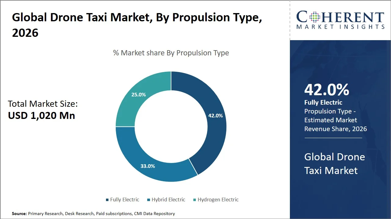 Drone Taxi Market By Propulsion Type Drone Taxi Market By Propulsion Type