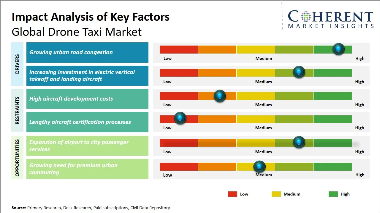 Drone Taxi Market Key Factors Drone Taxi Market Key Factors
