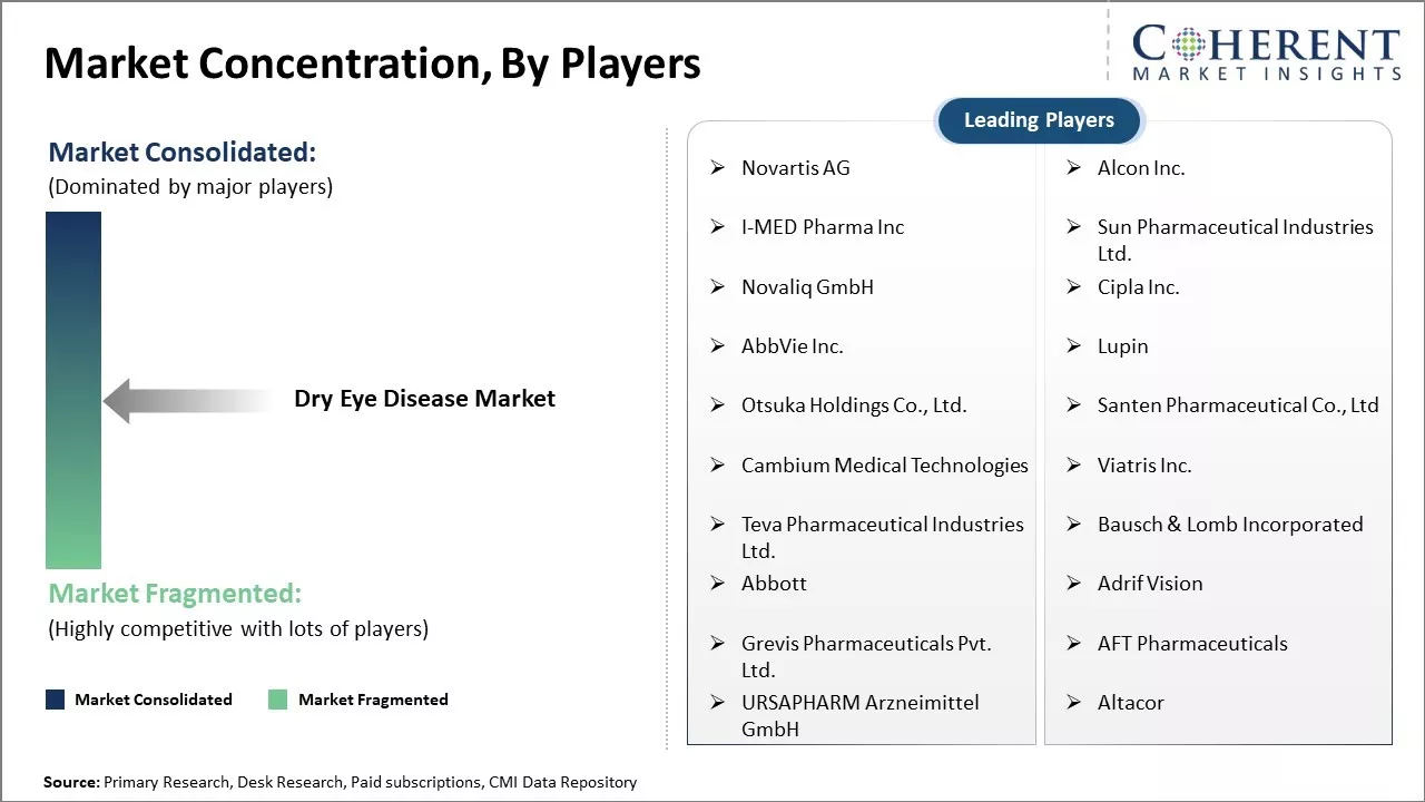 Dry Eye Disease Market Concentration By Players