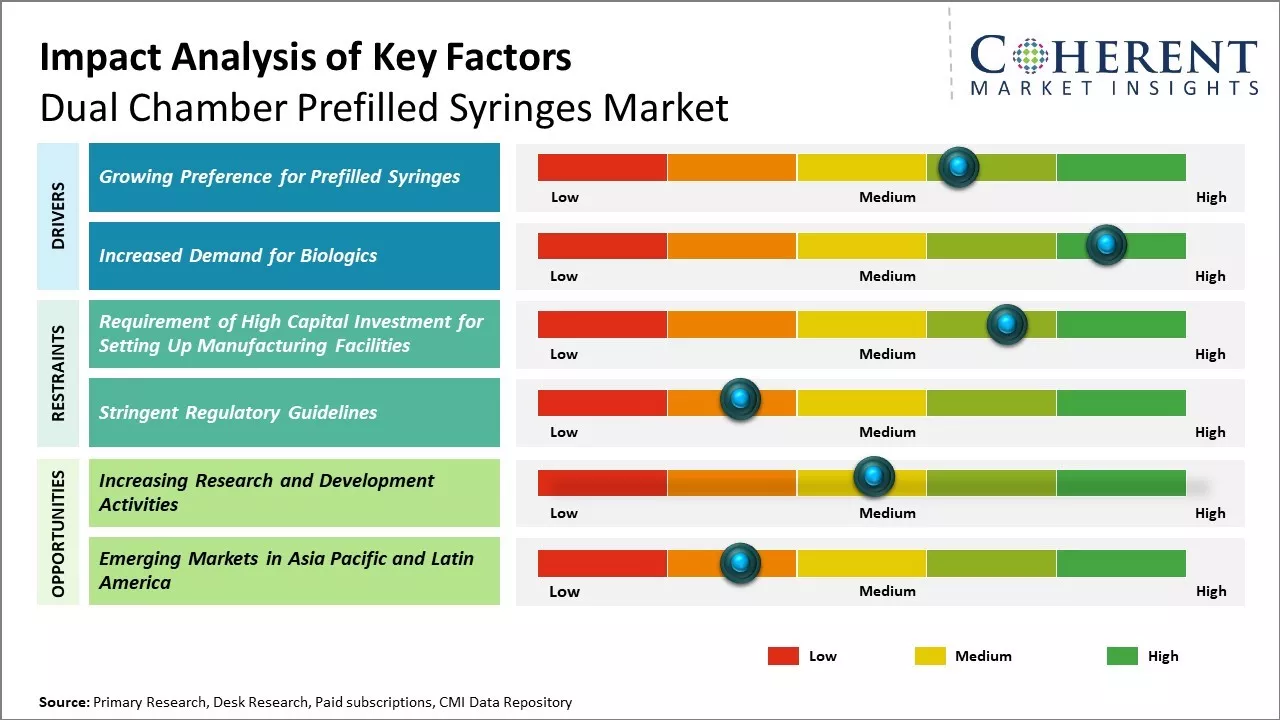 Dual Chamber Prefilled Syringes Market Key Factors