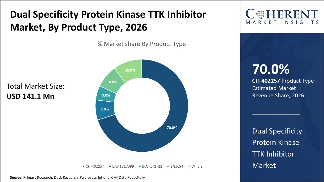 DUAL SPECIFICITY PROTEIN KINASE TTK INHIBITOR MARKET