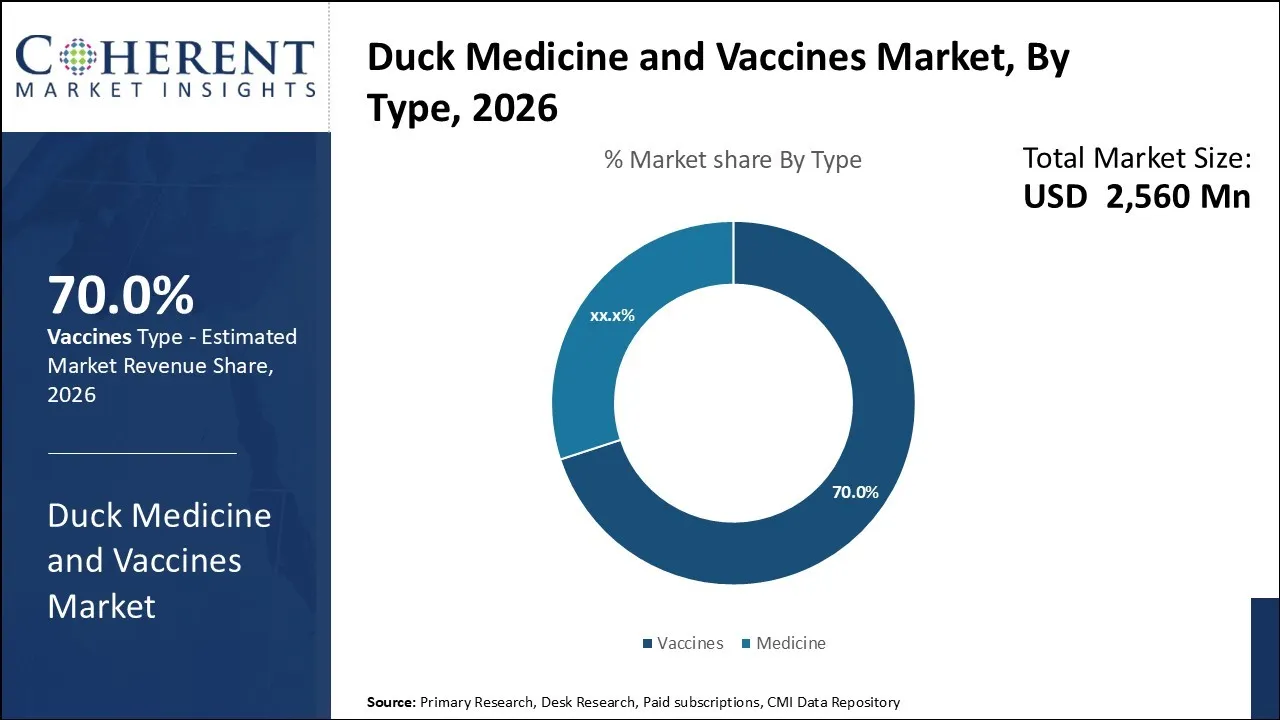 Duck Medicine and Vaccines Market By Type