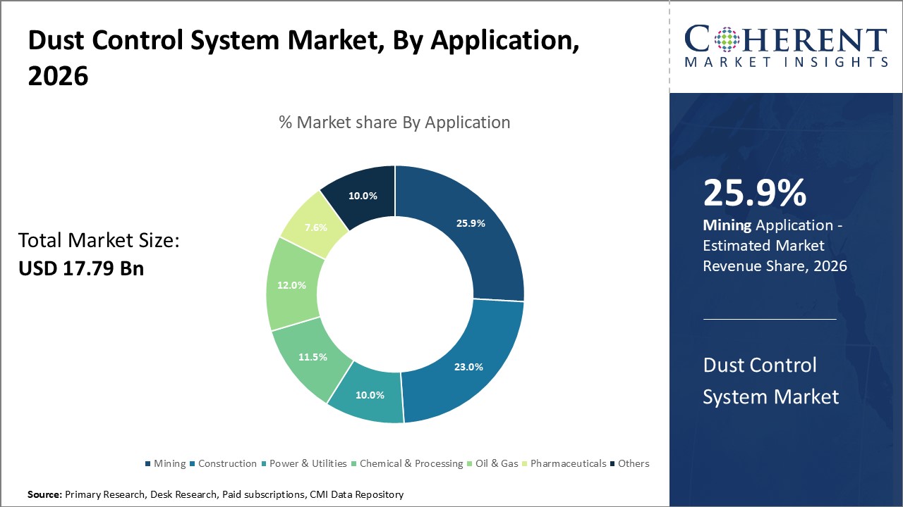 DUST CONTROL SYSTEM MARKET