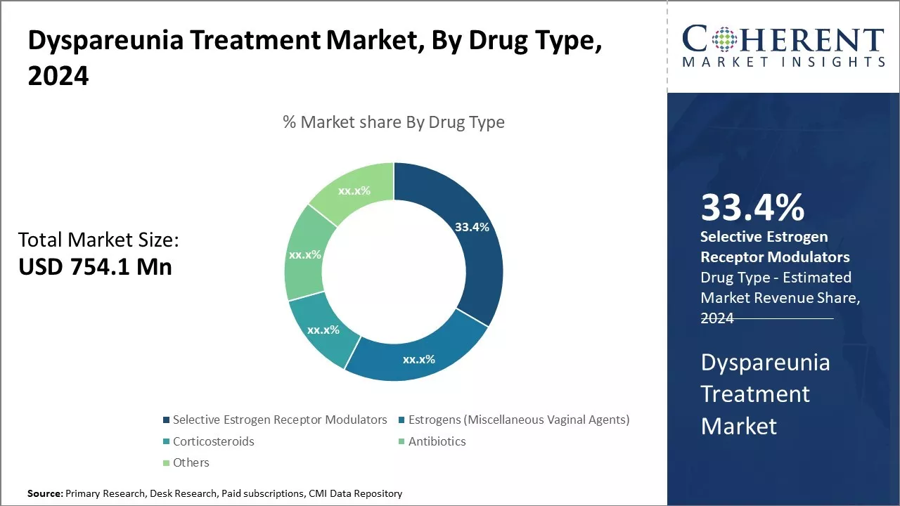 Dyspareunia Treatment Market By Drug Type