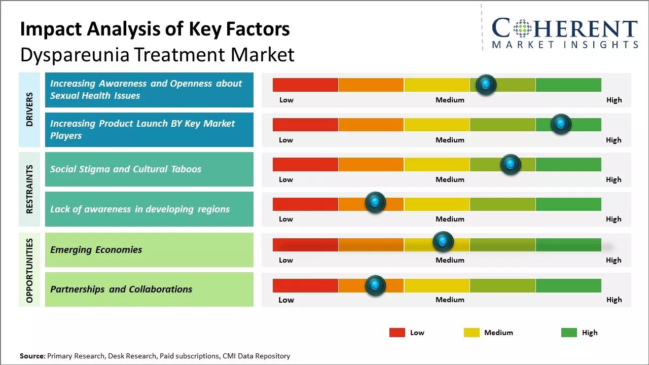 Dyspareunia Treatment Market Key Factors