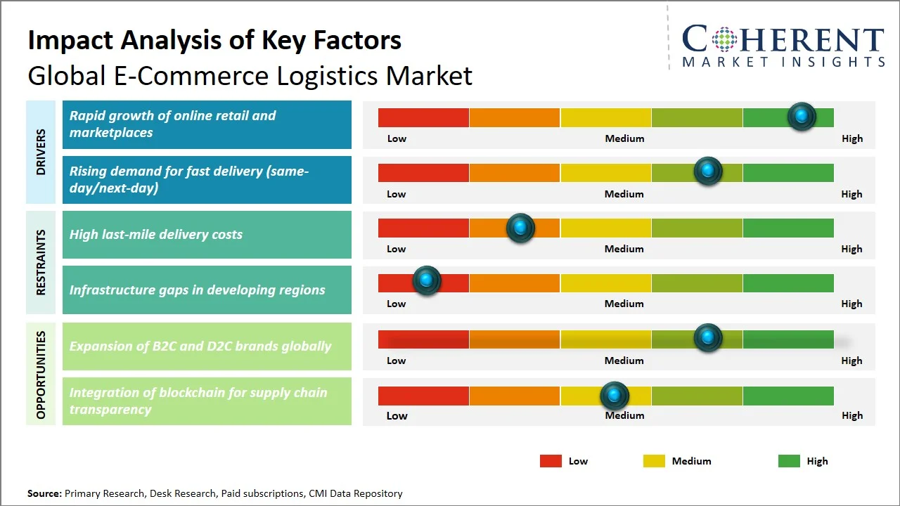 E-Commerce Logistics Market Key Factors