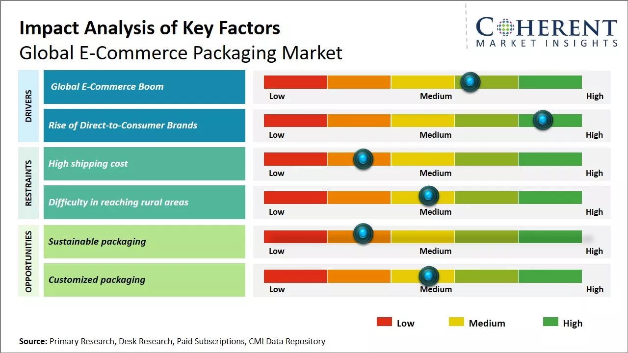 E-Commerce Packaging Market Key Factors
