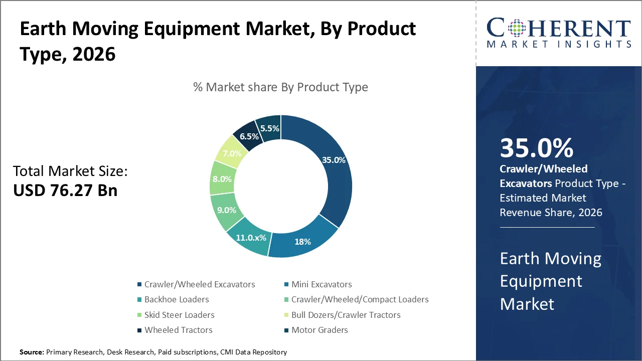 Earth Moving Equipment Market By Product Type