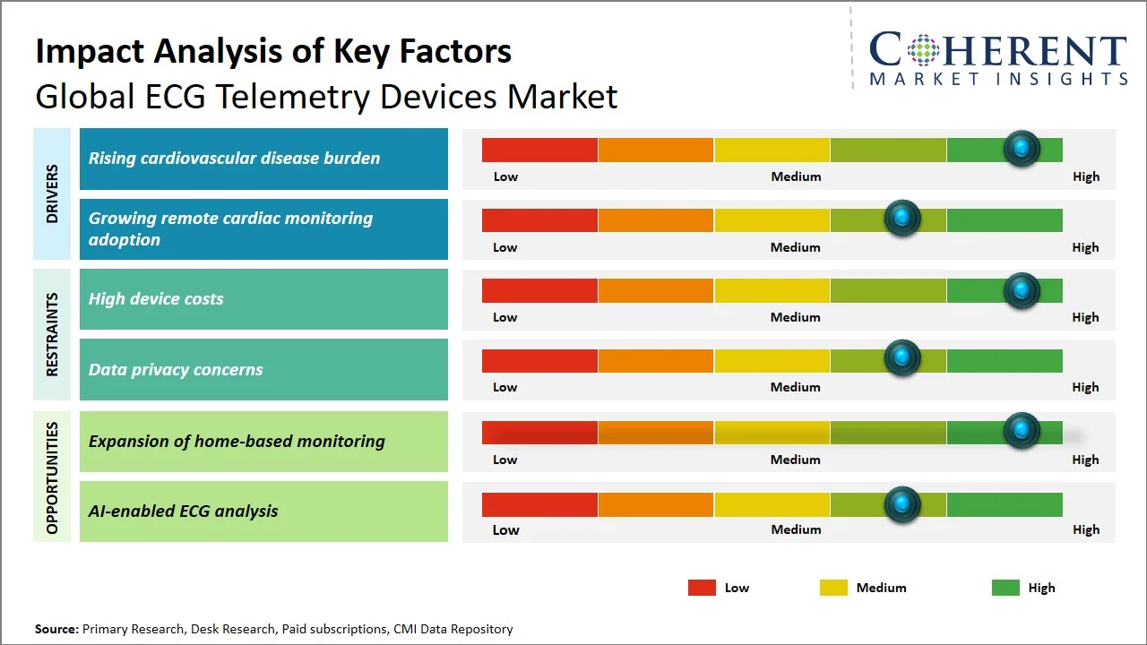 ECG Telemetry Devices Market Key Factors ECG Telemetry Devices Market Key Factors