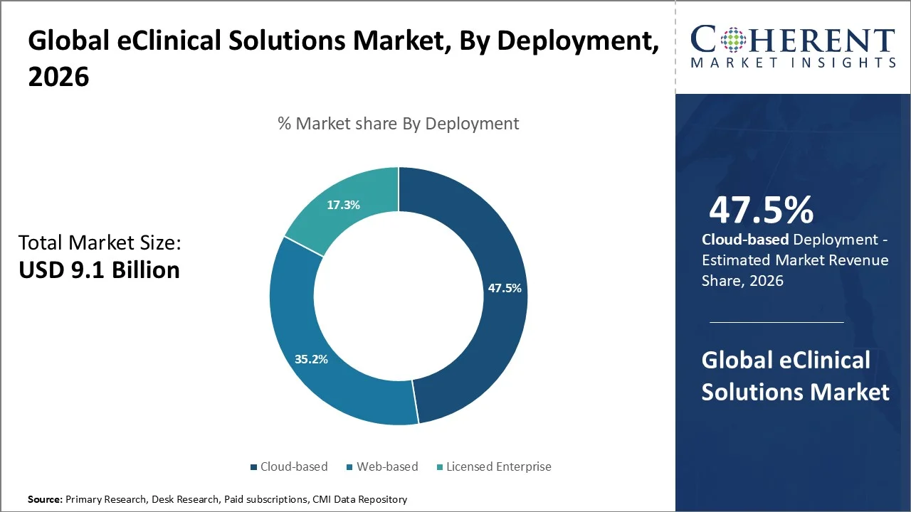 eClinical Solutions Market By Deployment