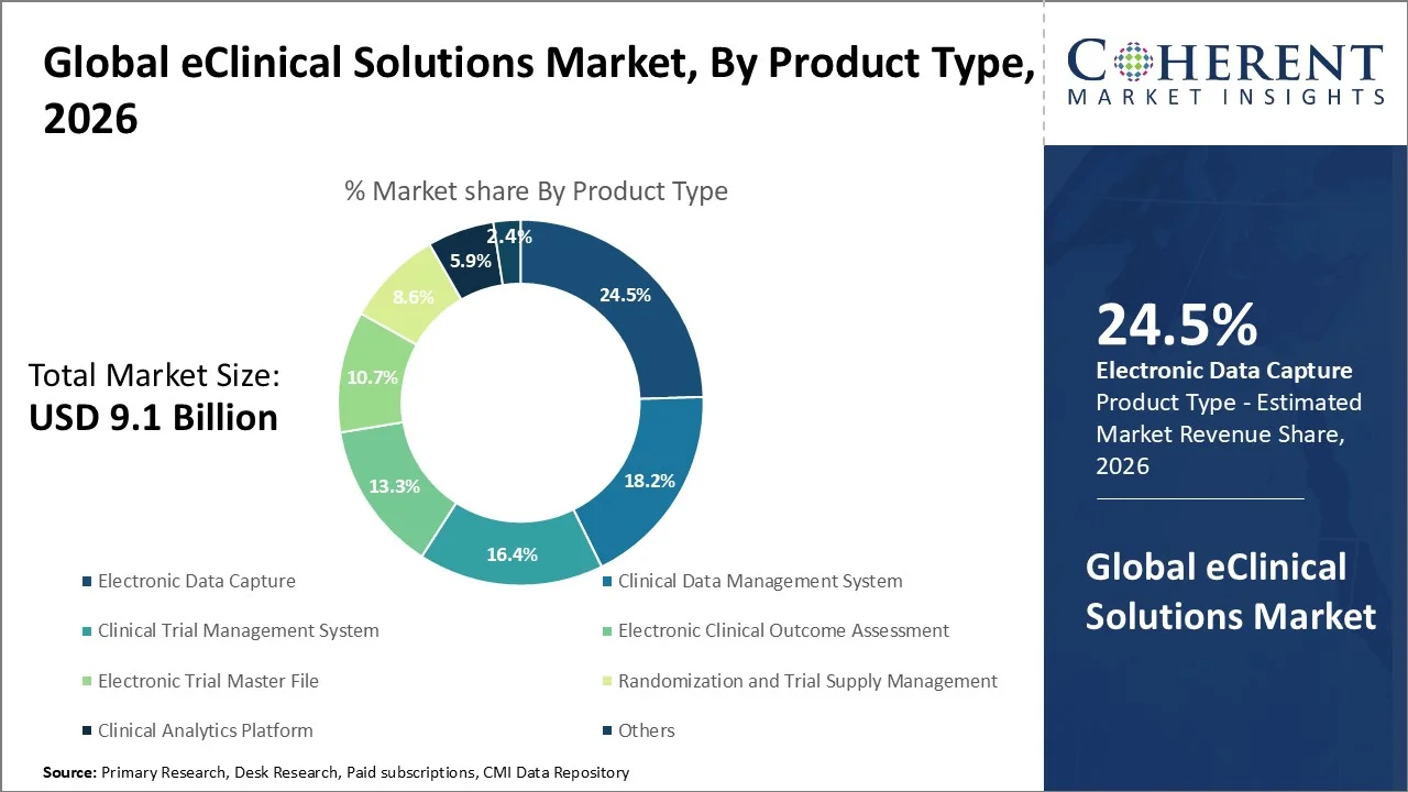 eClinical Solutions Market By Product Type 
