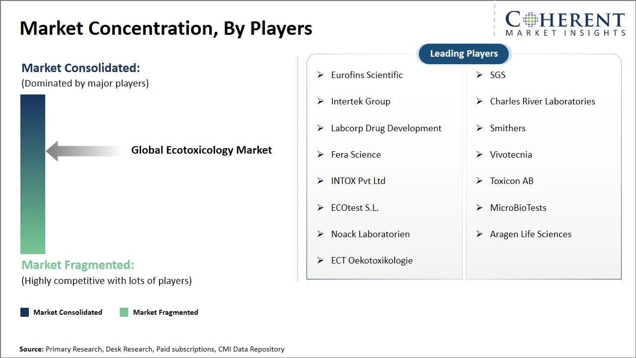 Ecotoxicology Market Concentration By Players