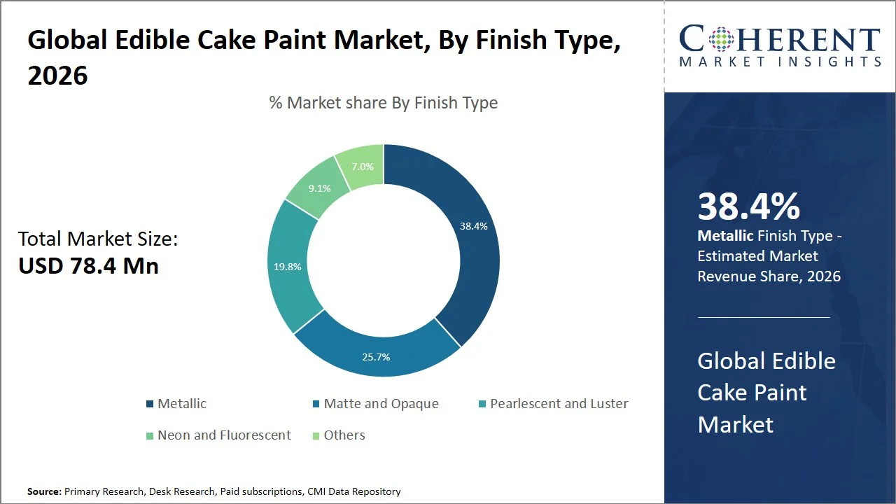 Edible Cake Paint Market By Finish Type Edible Cake Paint Market By Finish Type