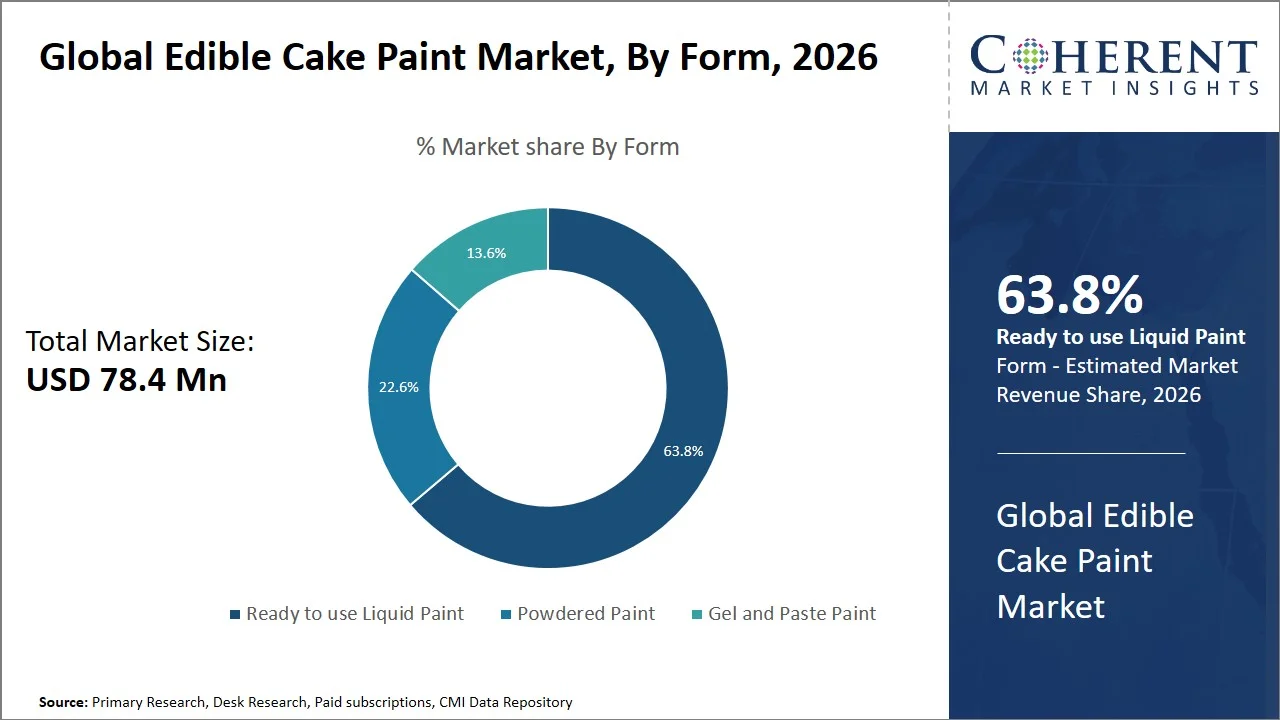 Edible Cake Paint Market By Form Edible Cake Paint Market By Form
